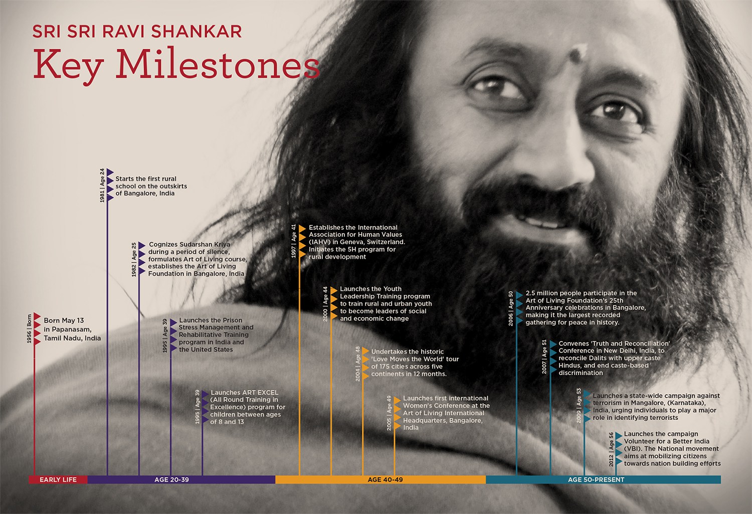 Sri Ravi Shankar Tour