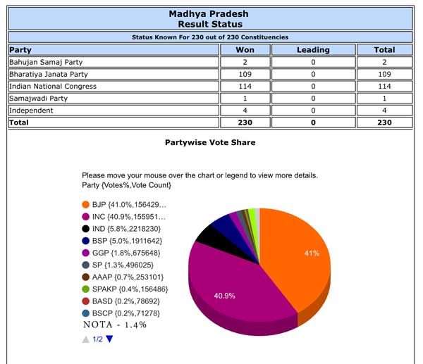 Madhya-Pradesh-Election-Results