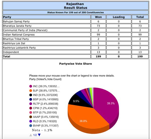 Rajasthan-2018-Election-results